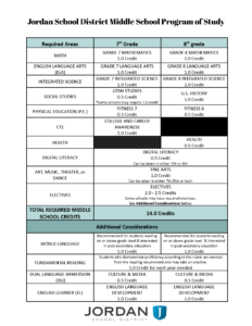 Example of Jordan School District Middle School Program of Study